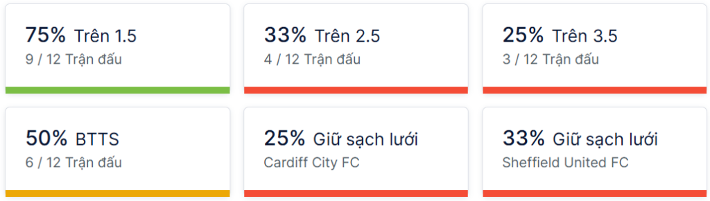 Ty so doi dau Cardiff City vs Sheffield United