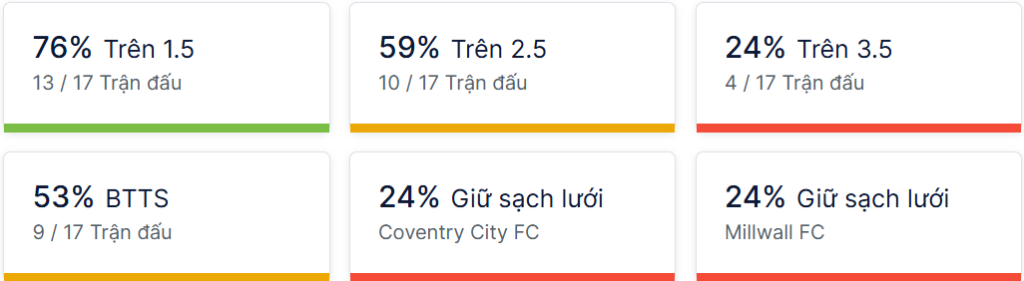 Ty so doi dau Coventry City vs Millwall