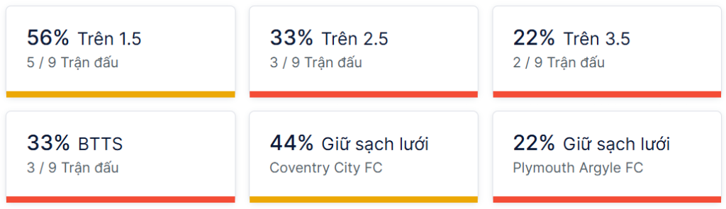 Ty so doi dau Coventry vs Plymouth