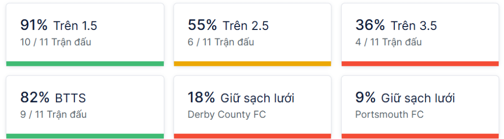 Ty so doi dau Derby County vs Portsmouth