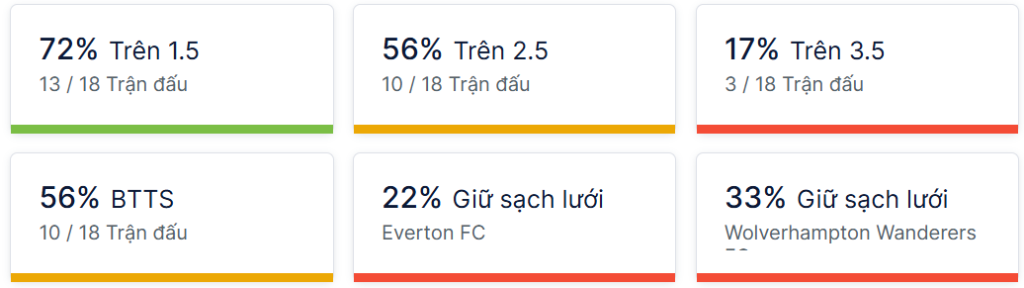 Ty so doi dau Everton vs Wolves