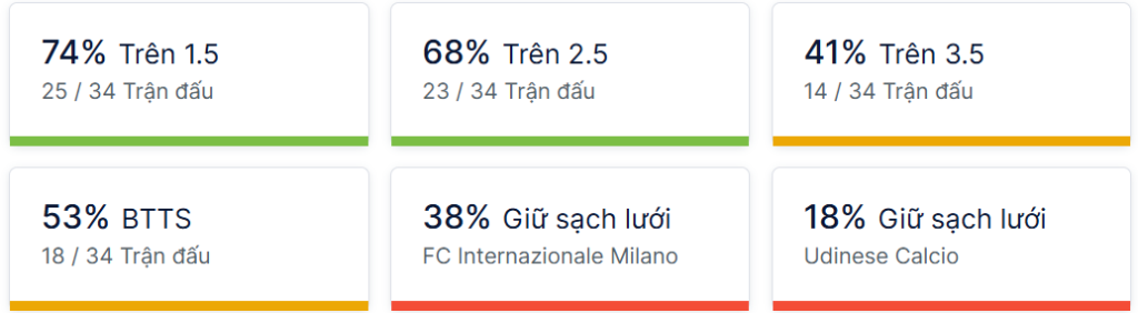 Ty so doi dau Inter Milan vs Udinese