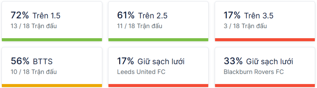 Ty so doi dau Leeds vs Blackburn