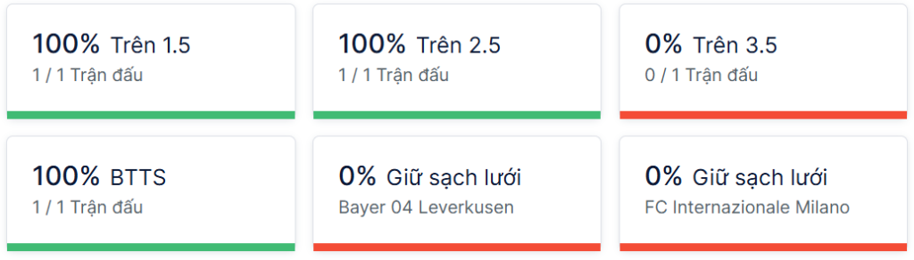 Ty so doi dau Leverkusen vs Inter