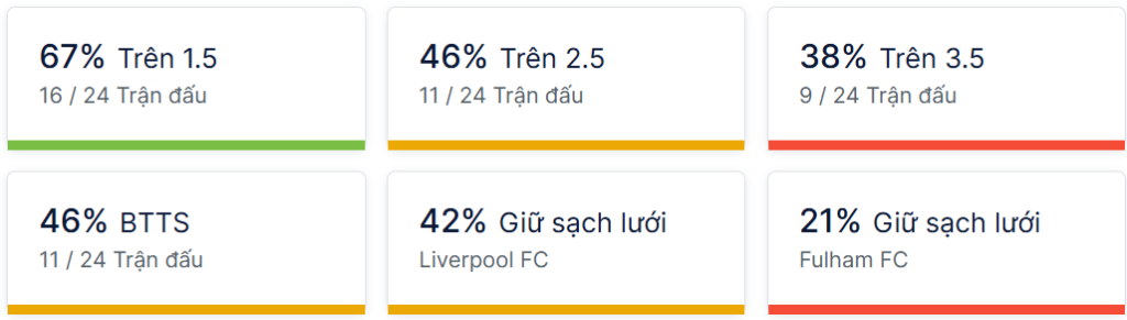 Ty so doi dau Liverpool vs Fulham