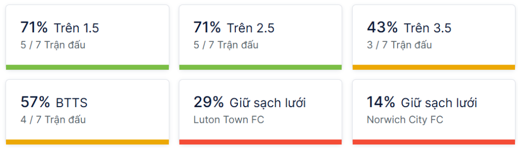 Ty so doi dau Luton Town vs Norwich