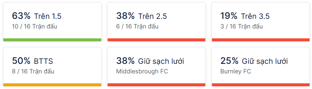 Ty so doi dau Middlesbrough vs Burnley