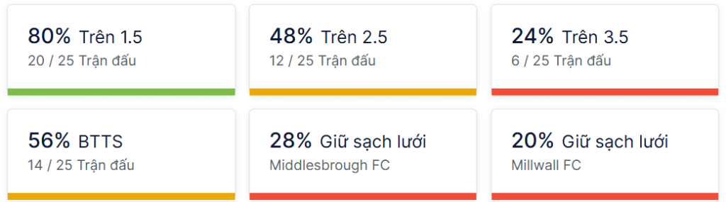 Ty so doi dau Middlesbrough vs Millwall