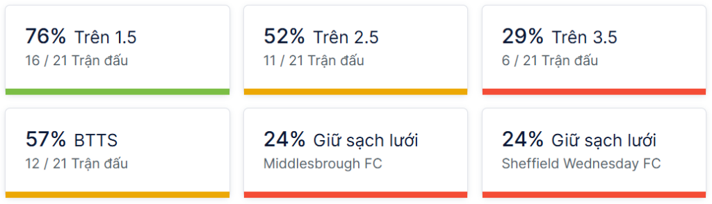 Ty so doi dau Middlesbrough vs Sheffield Wed