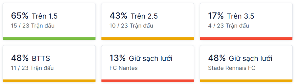 Ty so doi dau Nantes vs Rennes