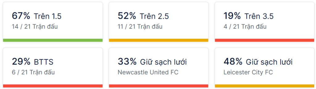 Ty so doi dau Newcastle vs Leicester