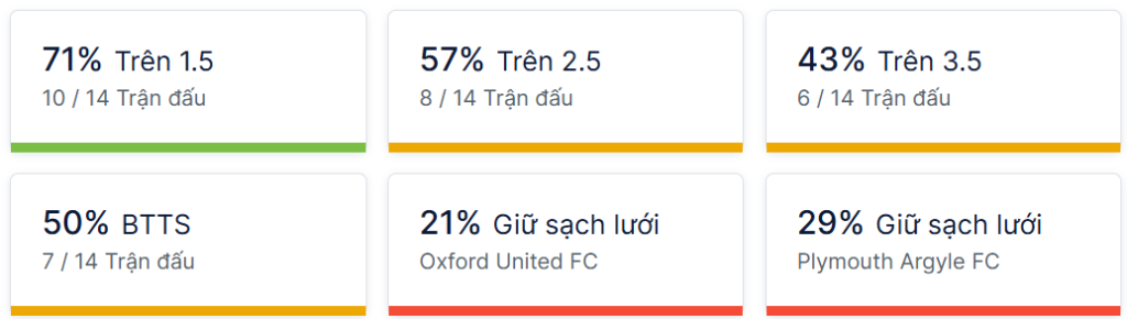 Ty so doi dau Oxford vs Plymouth