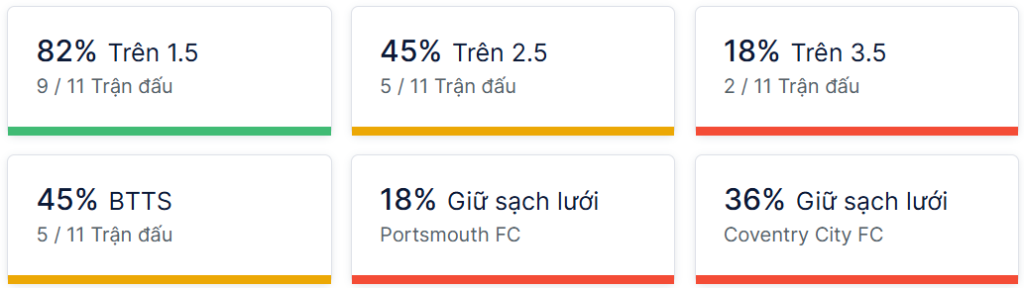 Ty so doi dau Portsmouth vs Coventry City