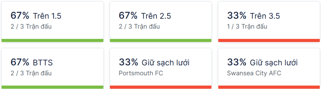 Ty so doi dau Portsmouth vs Swansea