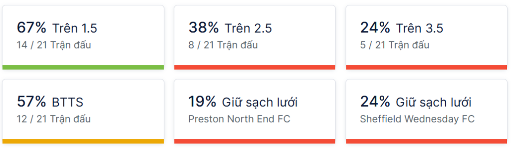 Ty so doi dau Preston North End vs Sheffield Wednesday