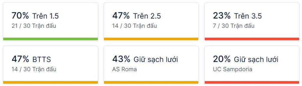 Ty so doi dau Roma vs Sampdoria