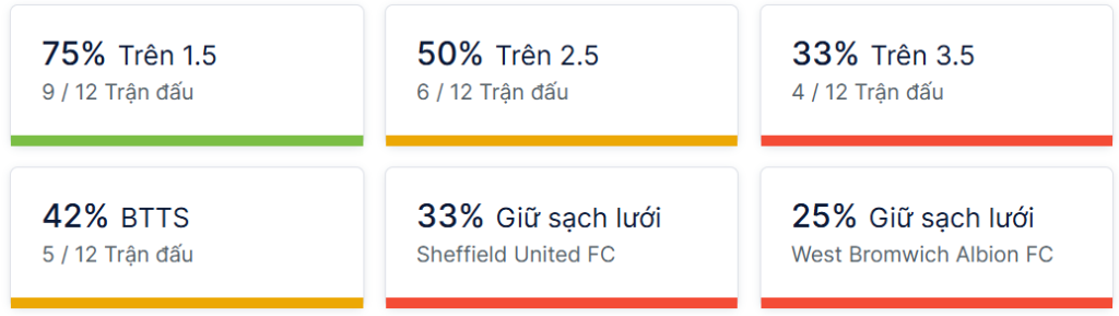 Ty so doi dau Sheffield United vs West Brom