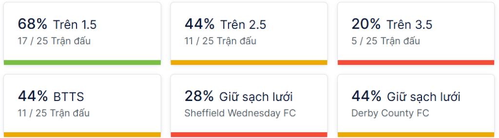 Ty so doi dau Sheffield Wed vs Derby County