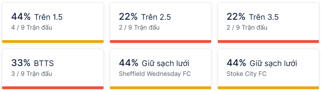 Ty so doi dau Sheffield Wednesday vs Stoke City