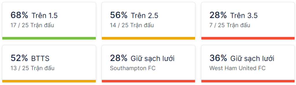 Ty so doi dau Southampton vs West Ham