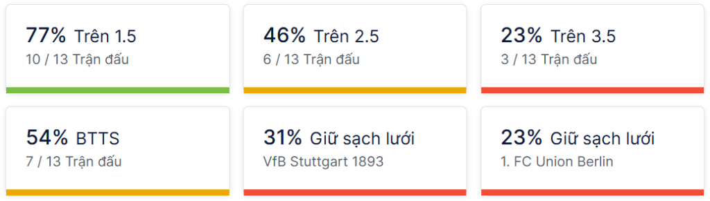 Ty so doi dau Stuttgart vs Union Berlin