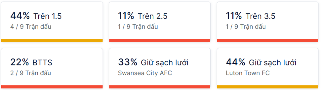 Ty so doi dau Swansea vs Luton Town