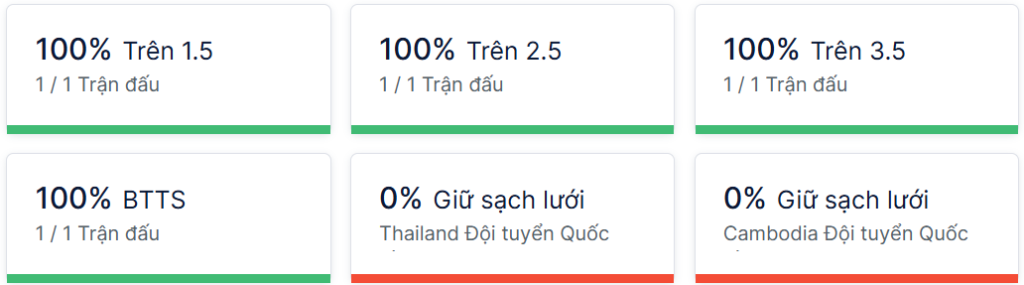 Ty so doi dau Thái Lan vs Campuchia