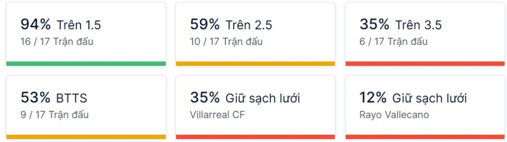 Ty so doi dau Villarreal vs Rayo Vallecano