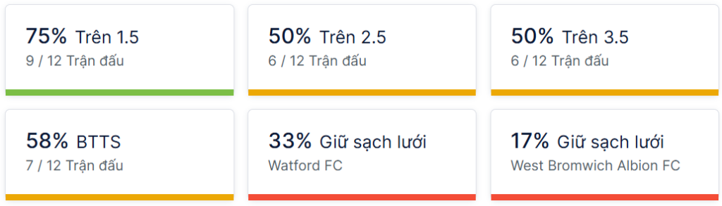 Ty so doi dau Watford vs West Brom