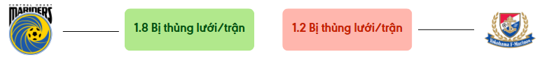 Thong ke ban thang Central Coast vs Marinos - bi thung luoi
