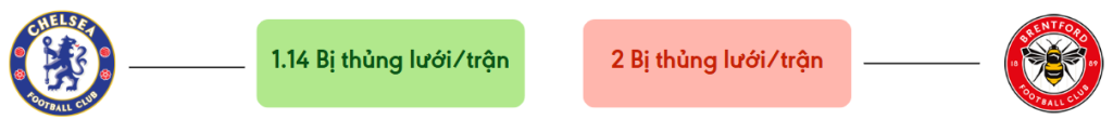 Thong ke ban thang Chelsea vs Brentford - bi thung luoi