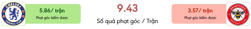 Thong ke phat goc Chelsea vs Brentford