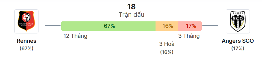 Thong ke doi dau Rennes vs Angers