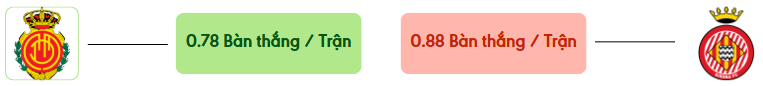 Thong ke ban thang Mallorca vs Girona -  ban duoc ghi