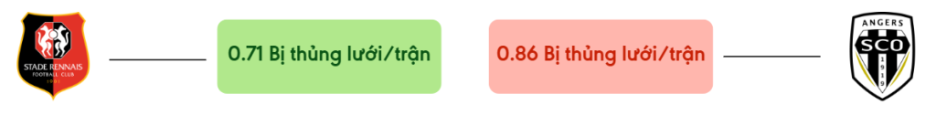 Thong ke ban thang Rennes vs Angers - bi thung luoi