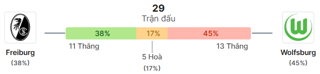 Thong ke doi dau Freiburg vs Wolfsburg