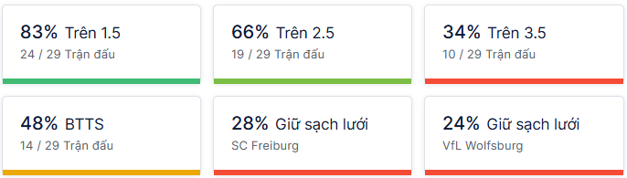 Ty so doi dau Freiburg vs Wolfsburg