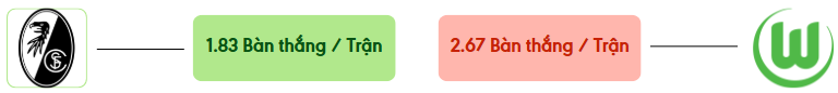 Thong ke ban thang Freiburg vs Wolfsburg -  ban duoc ghi