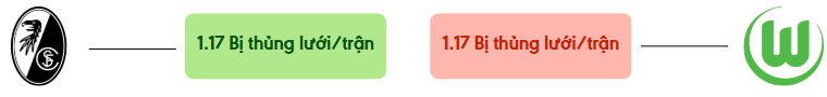 Thong ke ban thang Freiburg vs Wolfsburg - bi thung luoi