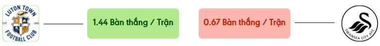 Thong ke ban thang Luton vs Swansea -  ban duoc ghi