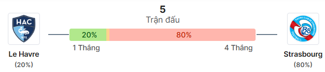 Thong ke doi dau Le Havre vs Strasbourg