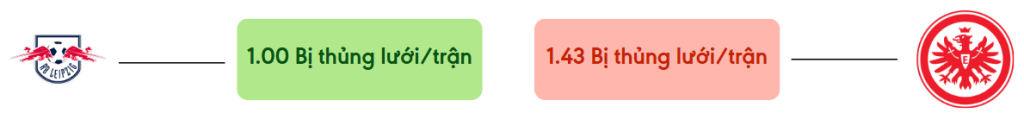 Thong ke ban thang Leipzig vs Frankfurt - bi thung luoi