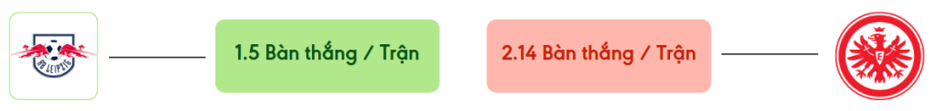 Thong ke ban thang Leipzig vs Frankfurt -  ban duoc ghi