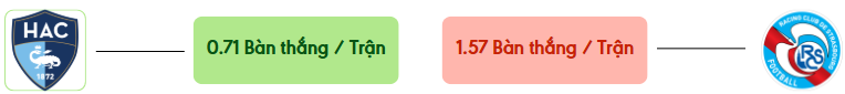 Thong ke ban thang Le Havre vs Strasbourg -  ban duoc ghi