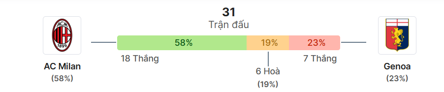 Thong ke doi dau Milan vs Genoa