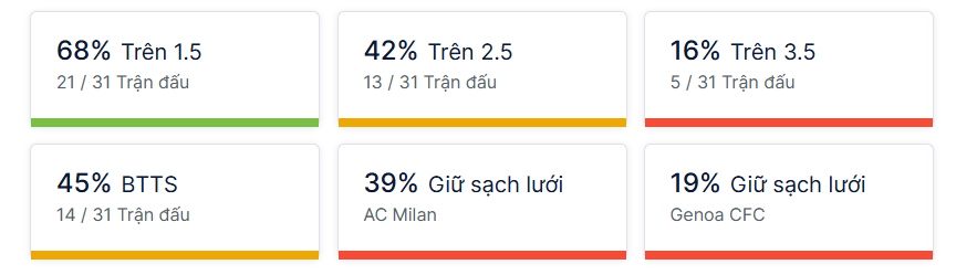 Ty so doi dau Milan vs Genoa