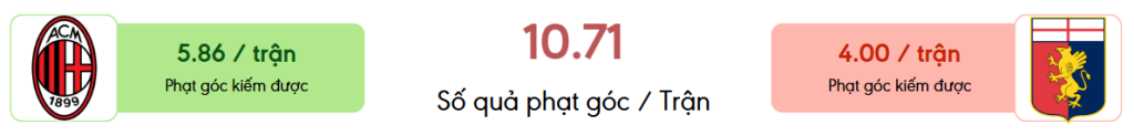 Thong ke phat goc Milan vs Genoa