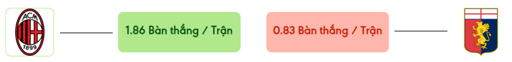 Thong ke ban thang Milan vs Genoa -  ban duoc ghi