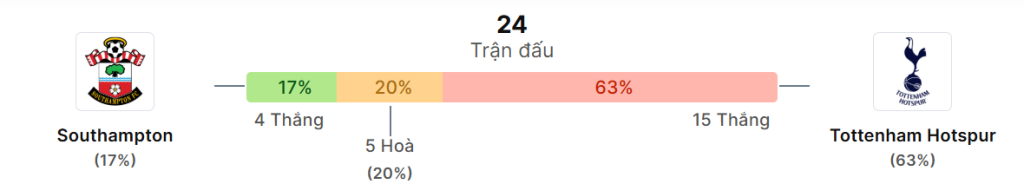 Thong ke doi dau Southampton vs Tottenham