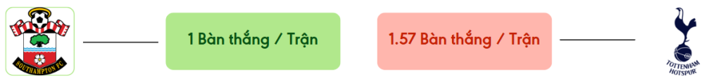 Thong ke ban thang Southampton vs Tottenham -  ban duoc ghi